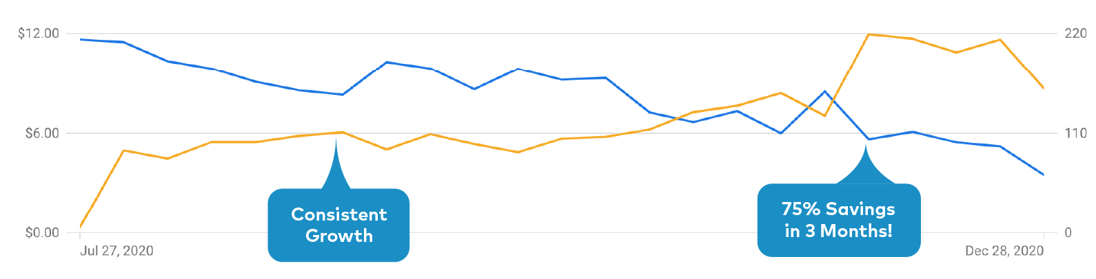 3D Dentistry Growth Chart