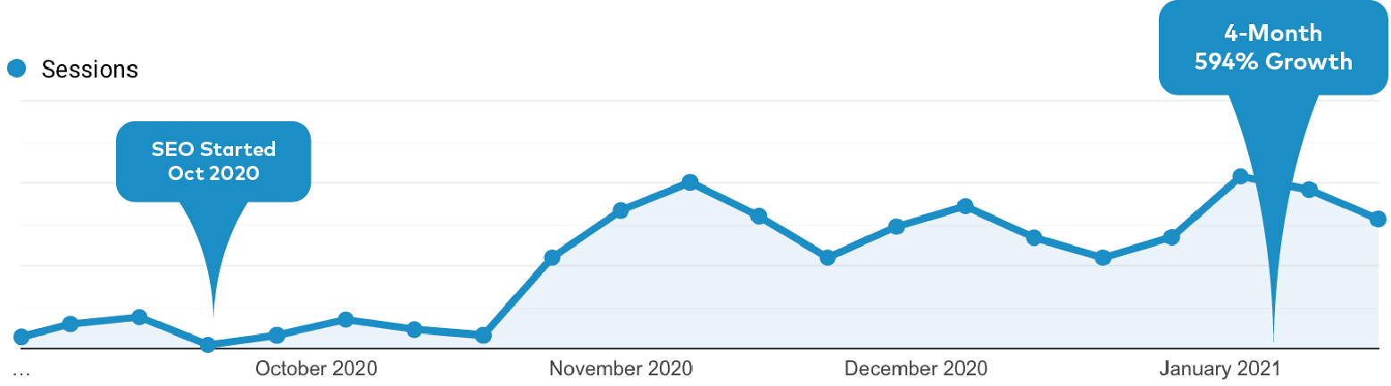 Acorn Pediatric Dentistry Traffic Chart