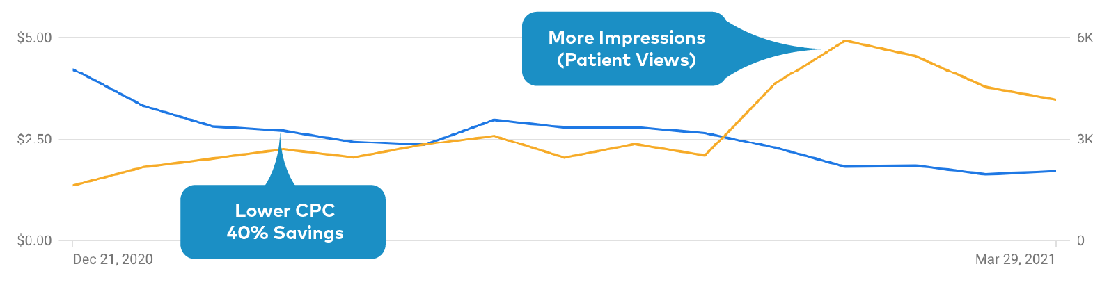 Google Ads Metrics