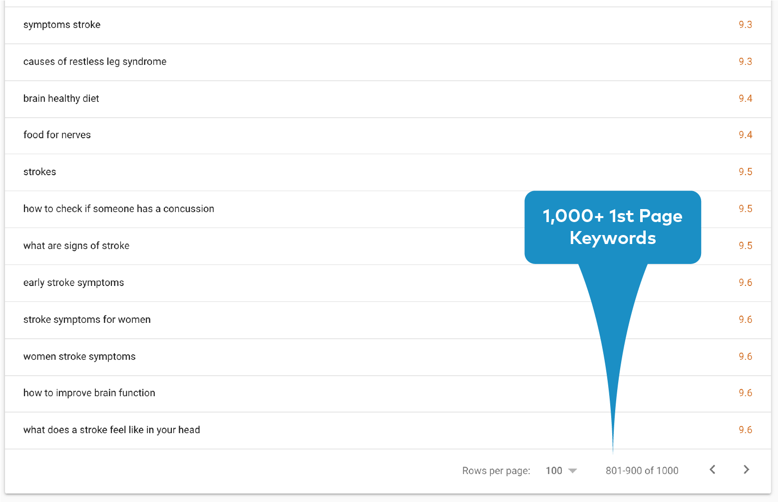 Premier Neurology Keywords