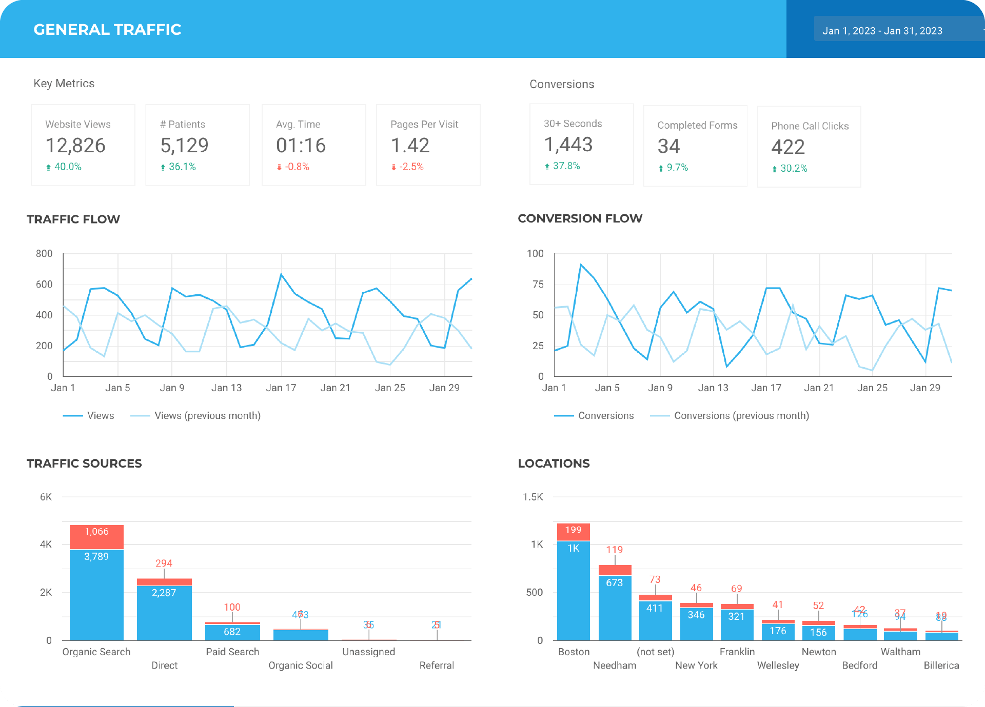 Metric Charts